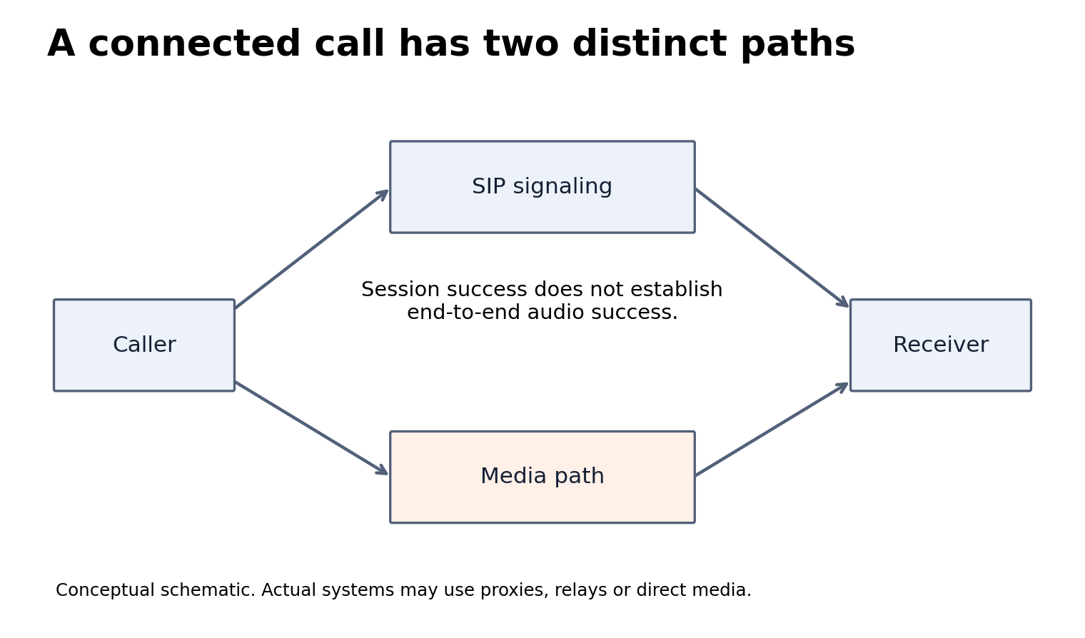 A caller and receiver are connected by separate SIP signaling and media paths.