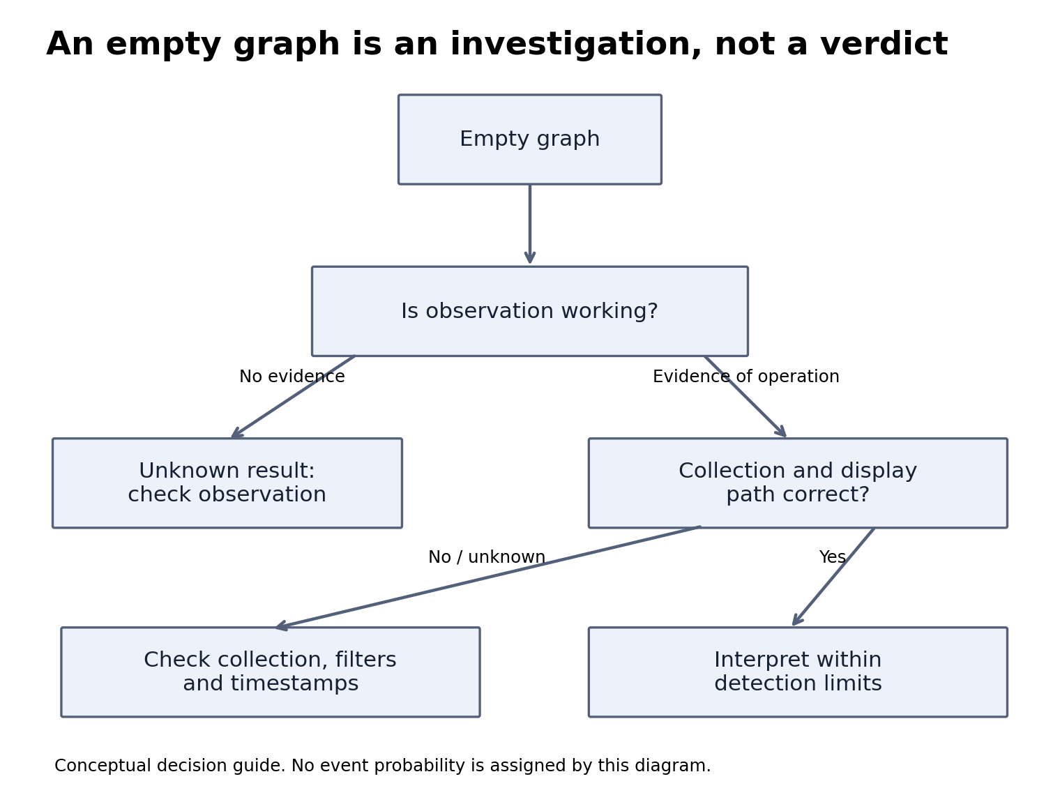 A decision guide checks the observation system, collection path, filters, and detection limits before interpreting an empty graph.
