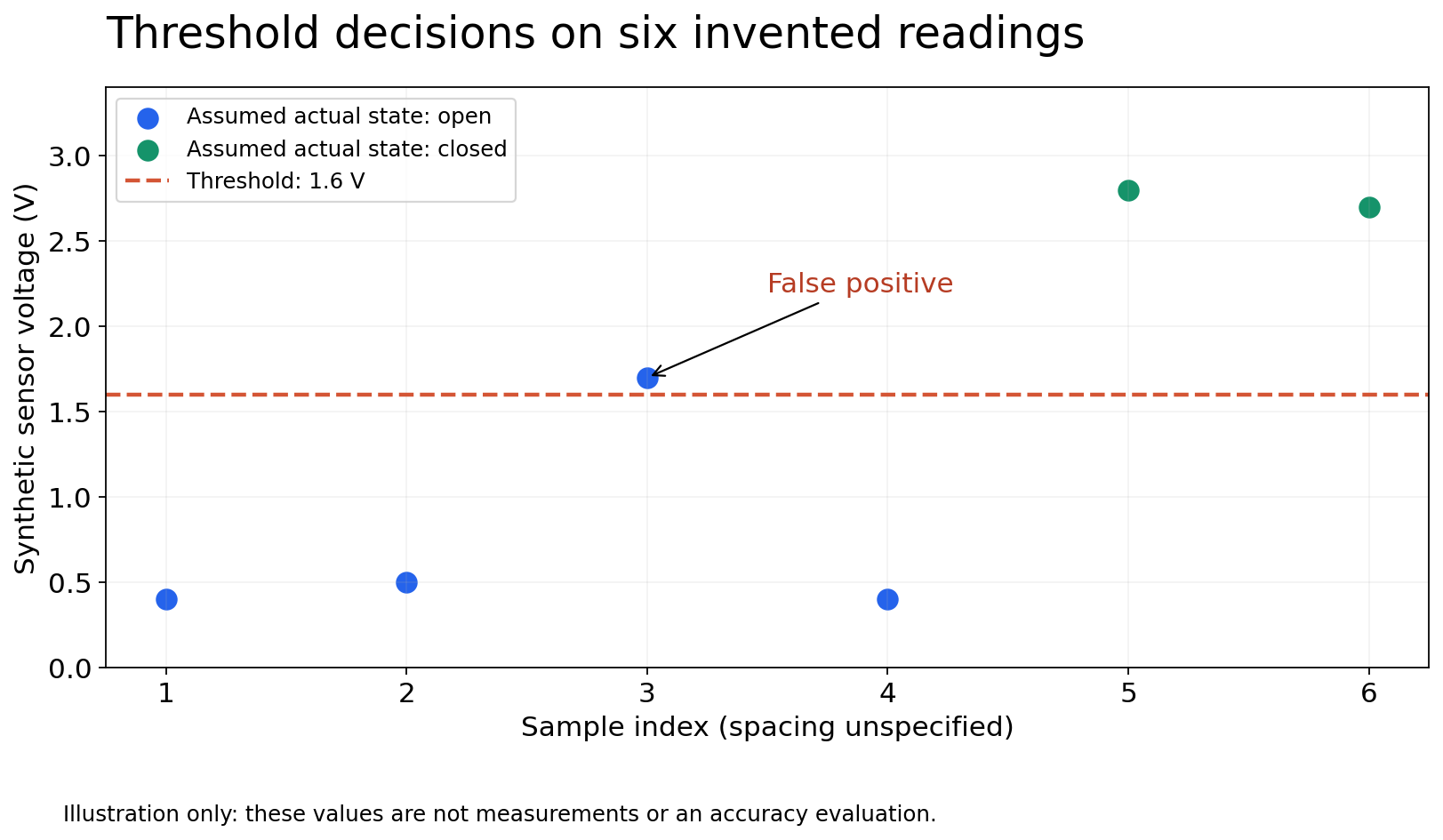 Six synthetic voltage readings plotted against sample index, with a 1.6-volt decision threshold and one false positive.