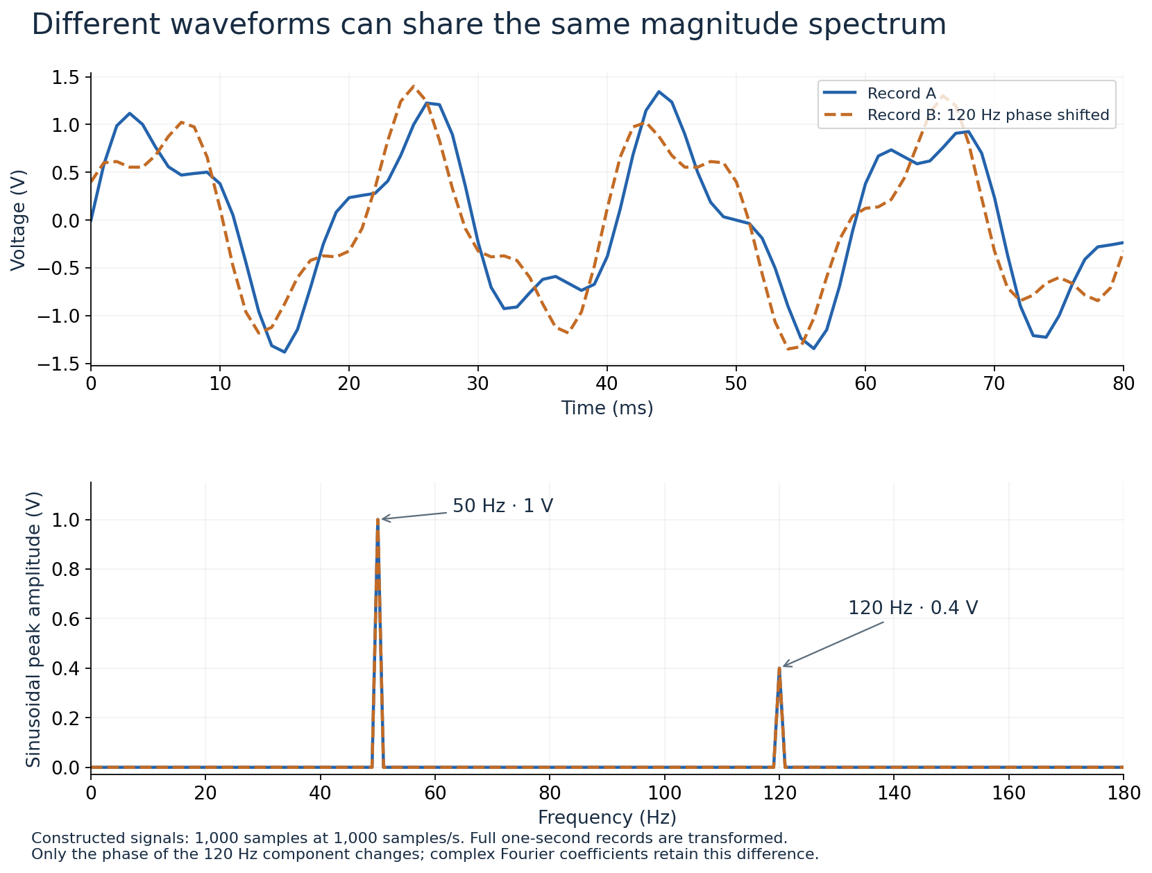 Two constructed voltage traces with different relative phase, above their matching magnitude spectra with peaks at 50 and 120 hertz.