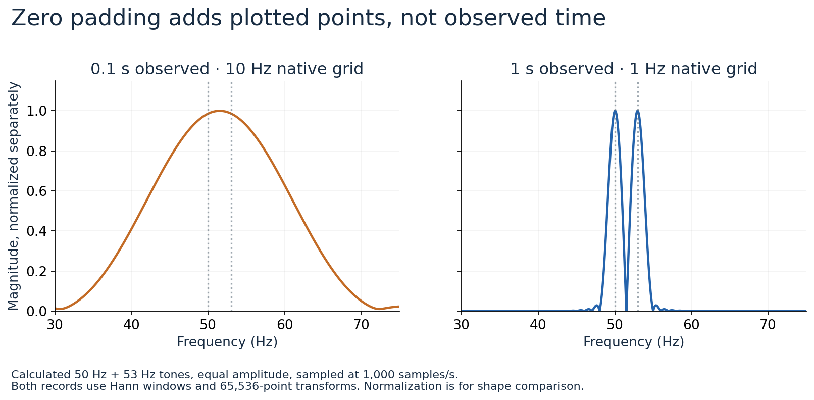 Calculated spectra of two tones at 50 and 53 hertz observed for 0.1 seconds and one second, showing that dense zero padding does not give the short record the separation visible in the longer record.