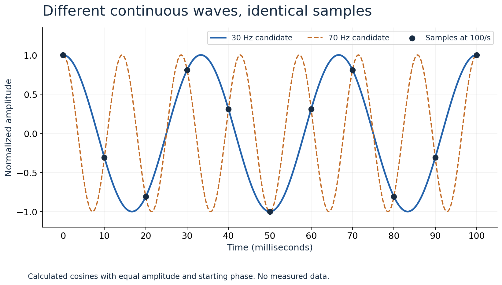 A 30-hertz cosine and a 70-hertz cosine intersect at every sample taken at 100 samples per second.