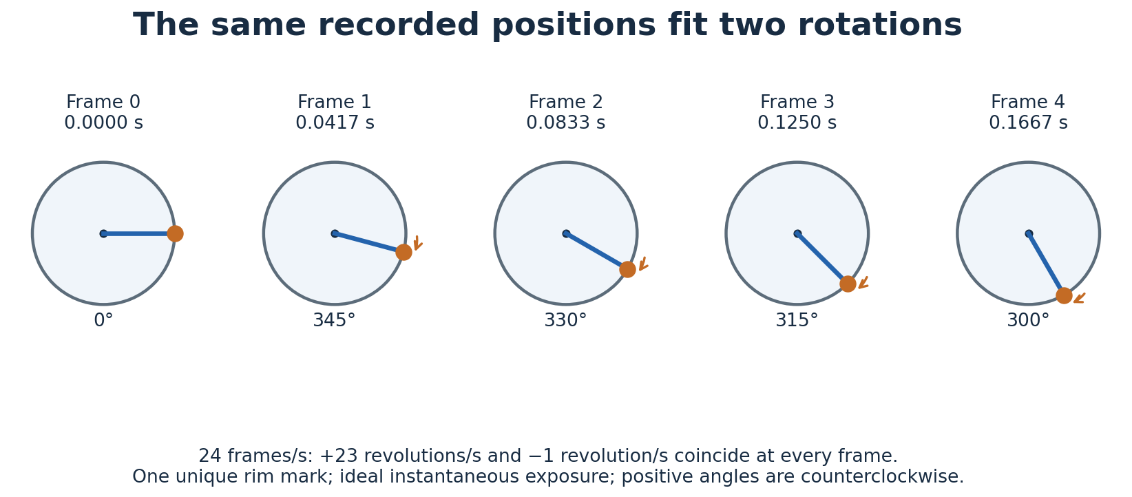 Five sampled orientations of a marked wheel, showing that forward motion at 23 revolutions per second and backward motion at one revolution per second coincide at 24 frames per second.