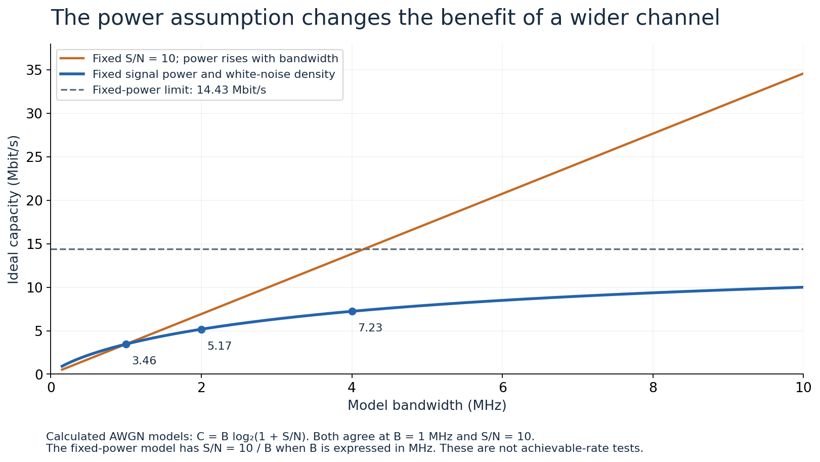 Calculated ideal channel capacity versus bandwidth for fixed signal-to-noise ratio and for fixed total received signal power with fixed white-noise density.