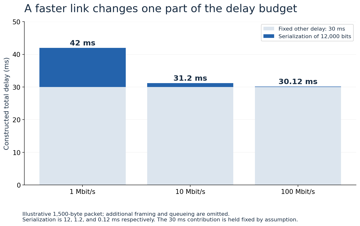 Illustrative packet delivery delay with a fixed 30-millisecond contribution and serialization time for a 1,500-byte packet at 1, 10, and 100 megabits per second.