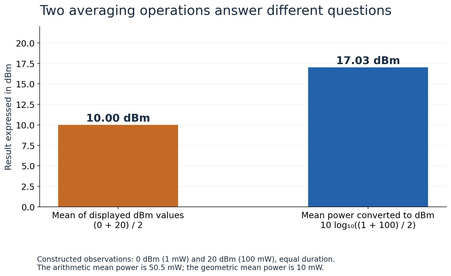 Two equal-duration readings at 0 and 20 dBm yield an average linear power of 50.5 milliwatts, equivalent to 17.03 dBm, whereas averaging their dBm values gives 10 dBm.
