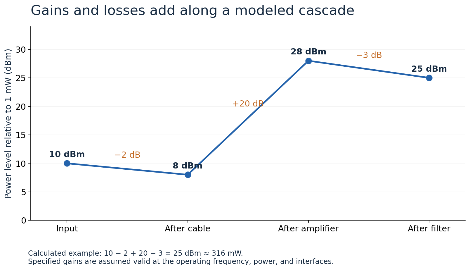 Calculated signal levels along an illustrative chain: 10 dBm input, 8 dBm after a 2 dB loss, 28 dBm after 20 dB gain, and 25 dBm after a 3 dB loss.