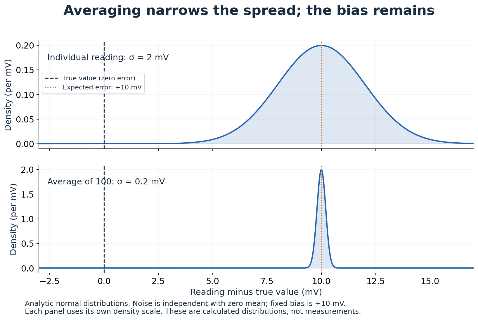 Theoretical spread of individual readings and of 100-reading averages, both centered 10 millivolts above the stipulated true value.