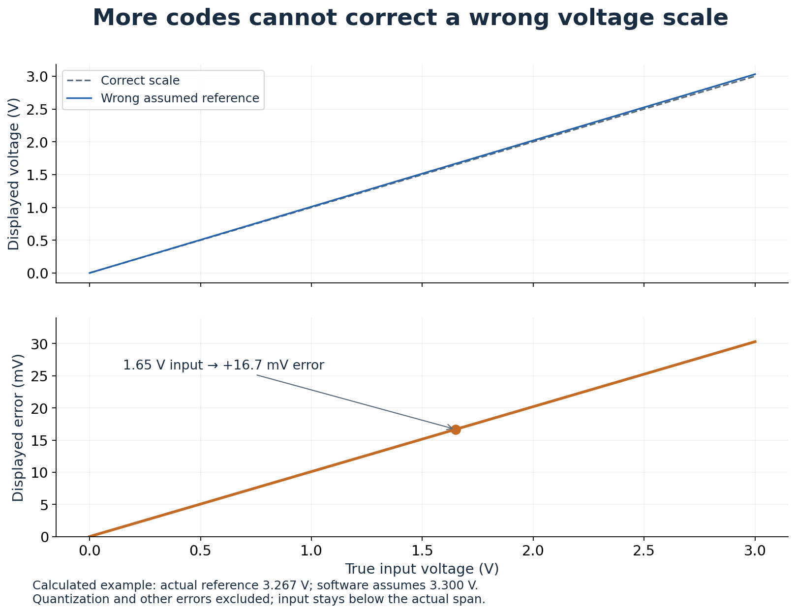 Calculated displayed voltage versus true input voltage when software assumes a 3.3-volt reference but the actual reference is 3.267 volts, with the resulting error shown separately.