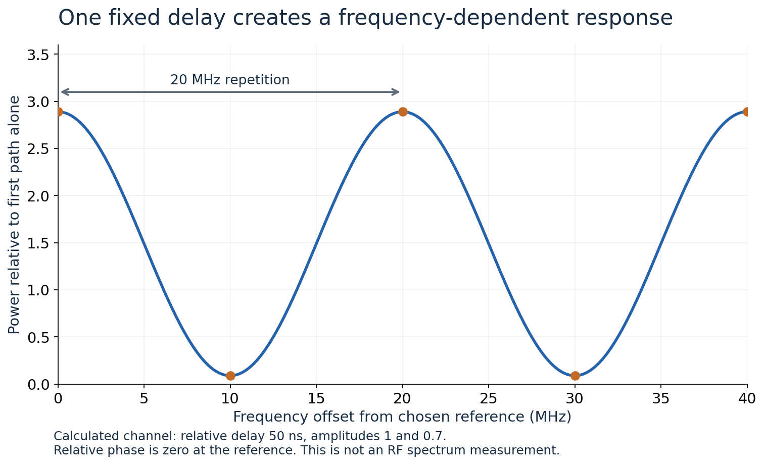 A calculated two-path channel with relative delay 50 nanoseconds has power-response minima at 10 and 30 megahertz from the chosen reference and maxima at 0, 20, and 40 megahertz.
