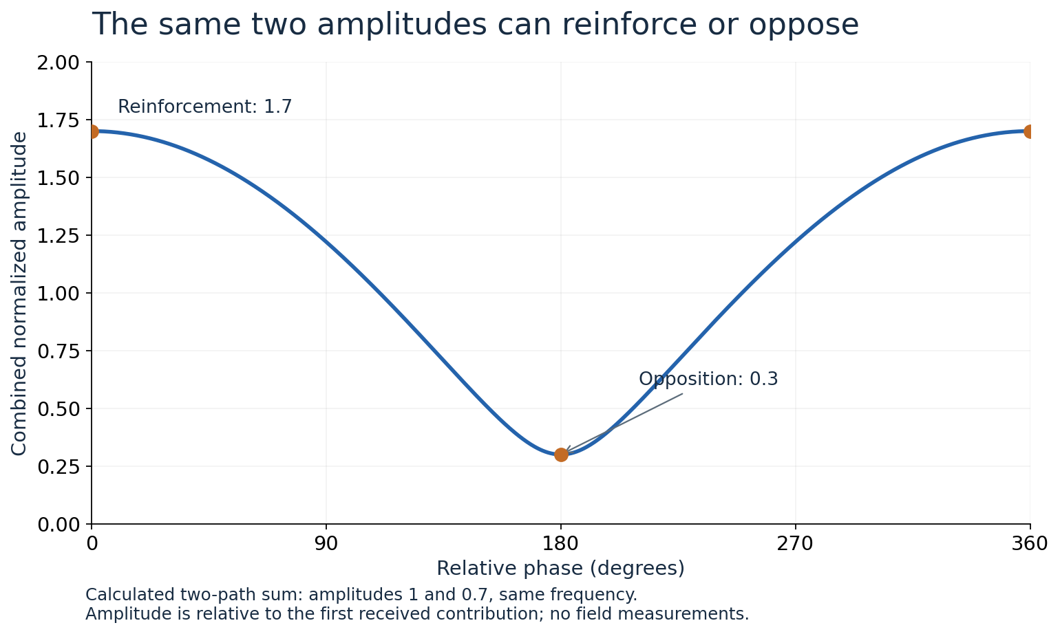 Calculated combined amplitude of two same-frequency paths as relative phase changes, for path amplitudes one and 0.7.