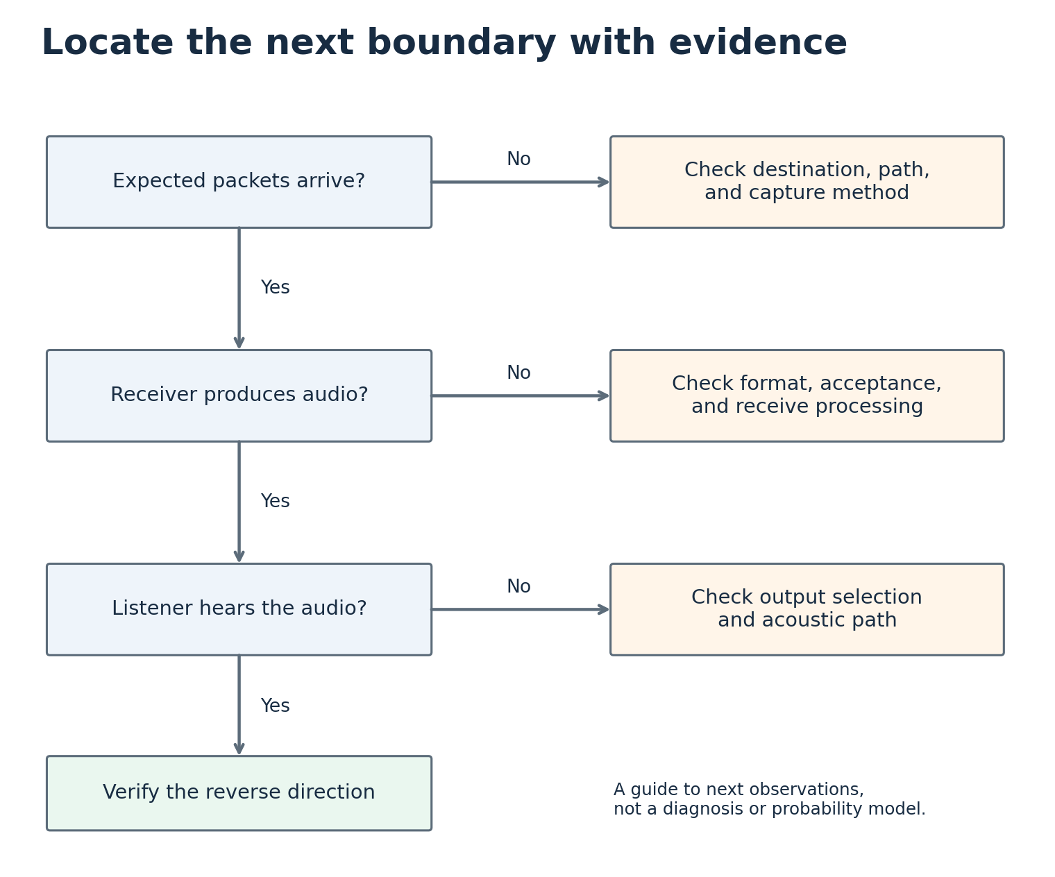 An evidence guide branches from absent receiving packets, to arriving packets without decoded audio, to decoded audio without audible output.