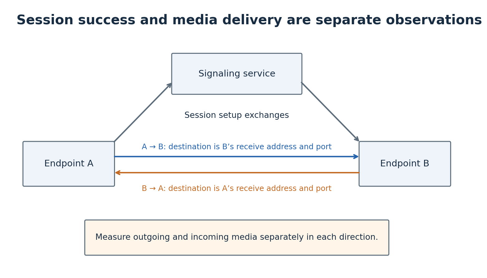 A conceptual call topology separates signaling through a session service from two independent direct-media directions between endpoints A and B.