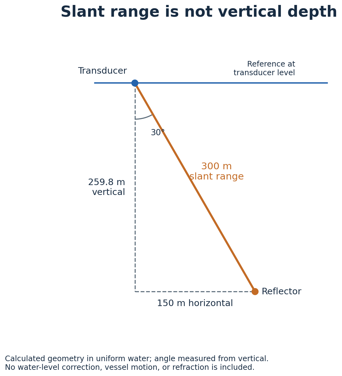 A 300-metre slant range at 30 degrees from vertical has a 259.8-metre vertical component and a 150-metre horizontal component.