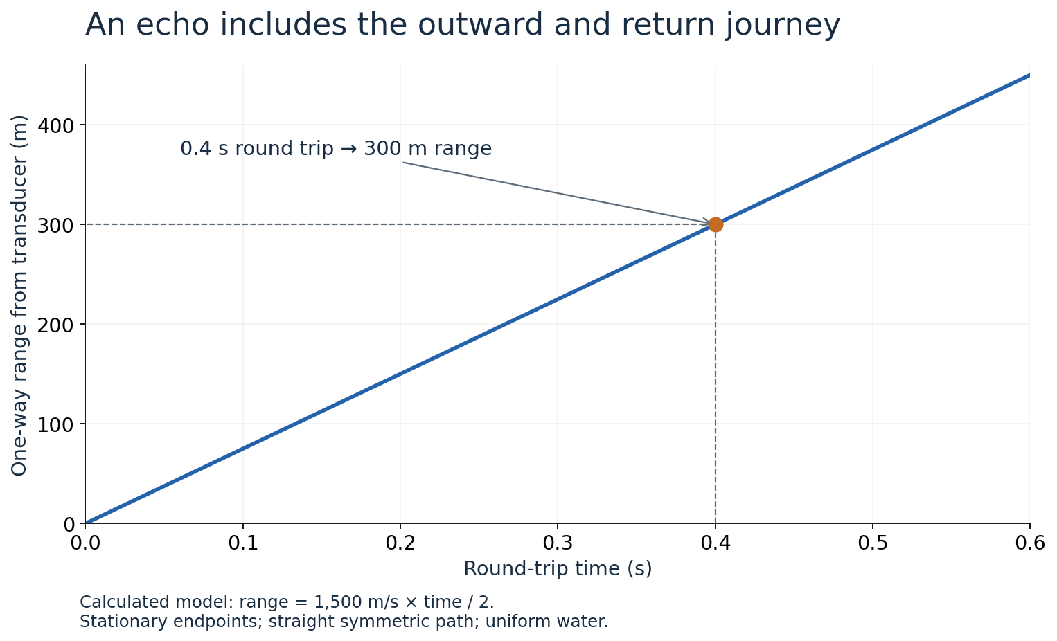 Calculated echo return time and range are related by a straight line for an assumed uniform sound speed of 1,500 metres per second; a 0.4-second return corresponds to 300 metres.