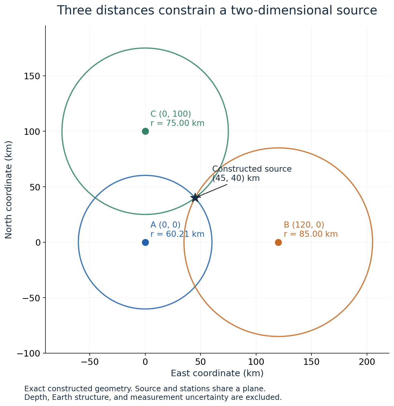 Three circles centered on fictional stations A, B, and C intersect at the constructed source position of 45 kilometres east and 40 kilometres north in a two-dimensional model.