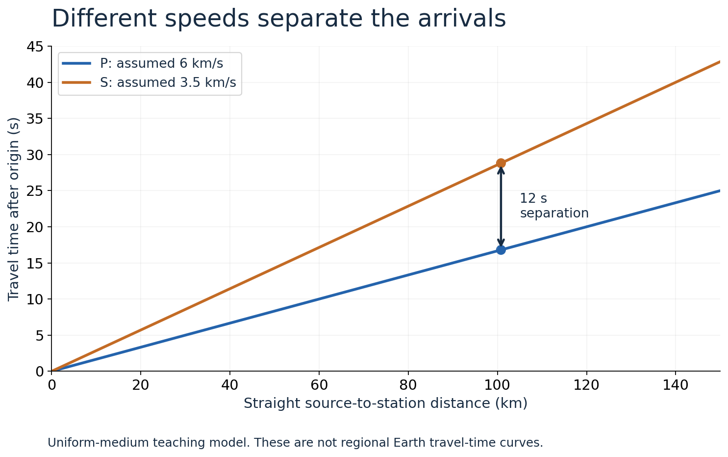 Calculated P- and S-wave travel times versus straight-path distance for assumed speeds of 6 and 3.5 kilometres per second.