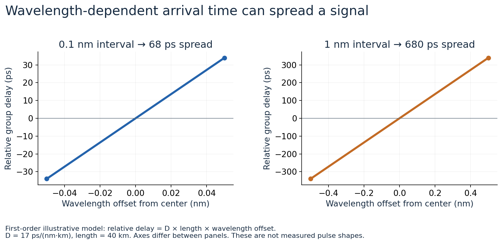 Calculated relative group delay versus wavelength offset for a forty-kilometre fibre with an illustrative dispersion coefficient of 17 picoseconds per nanometre per kilometre.