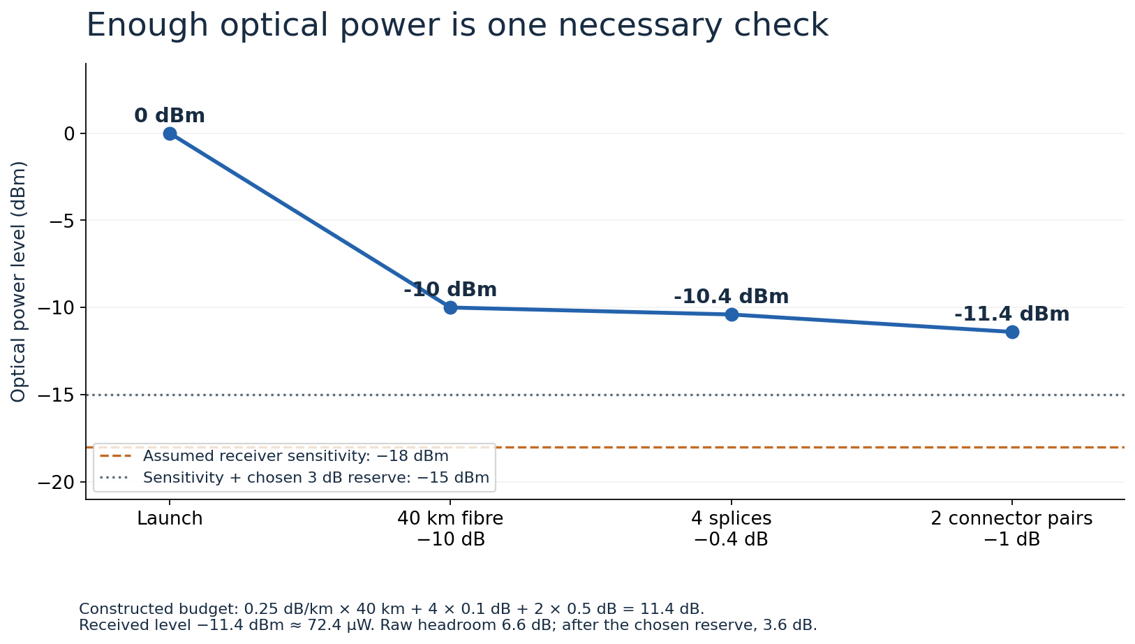 Constructed optical power budget showing a 0 dBm launch, 10 dB fibre loss, 0.4 dB splice loss, and 1 dB connector loss, with receiver sensitivity and a three-decibel reserve.