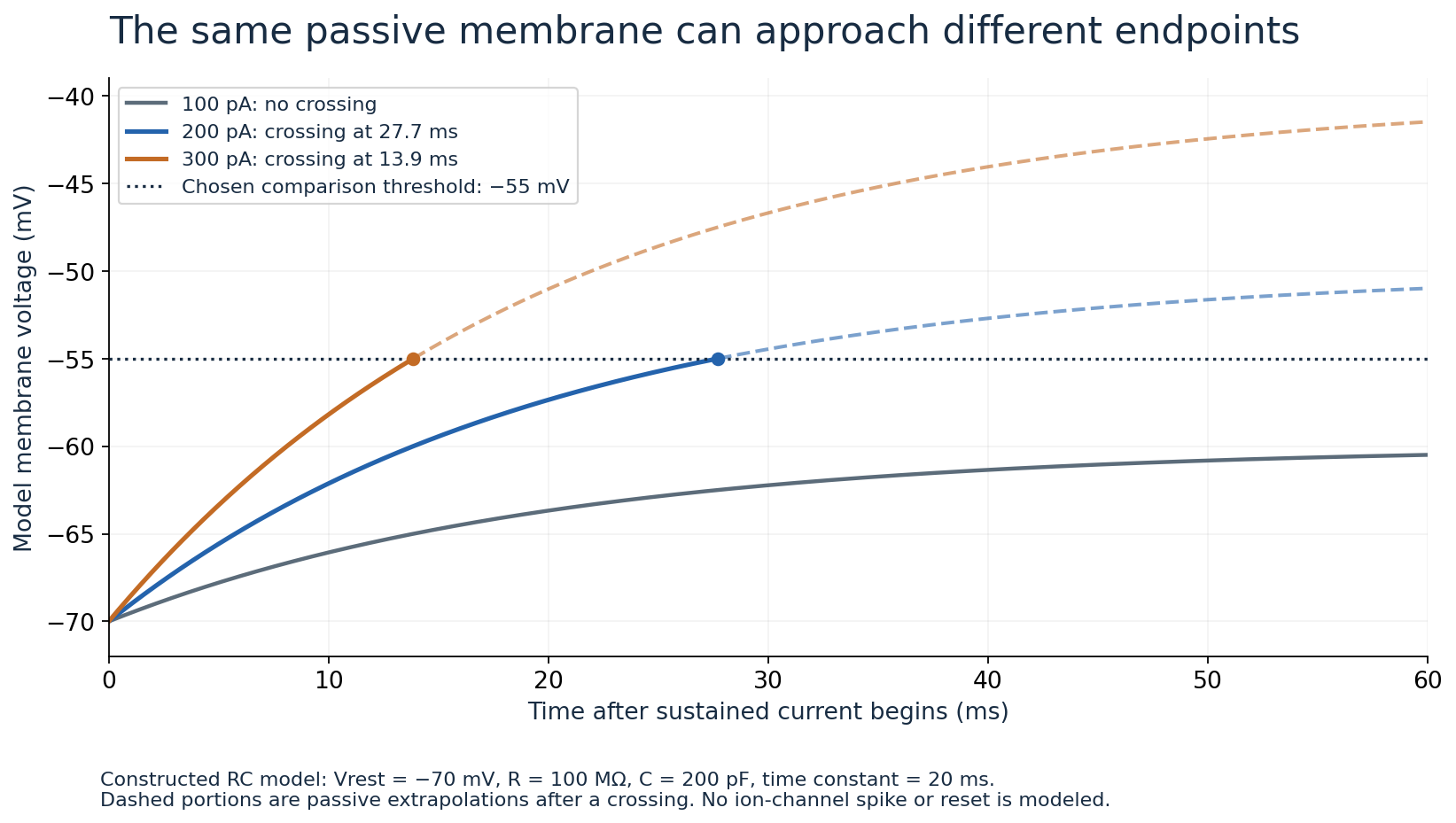 Passive membrane voltage calculations for three constant input currents, with a chosen threshold at minus 55 millivolts and first-crossing times for the larger currents.