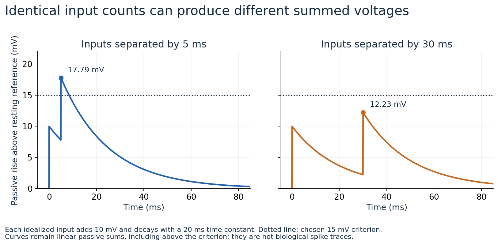 Two pairs of idealized decaying voltage responses, with inputs separated by five or thirty milliseconds, compared with a chosen fifteen-millivolt threshold difference.