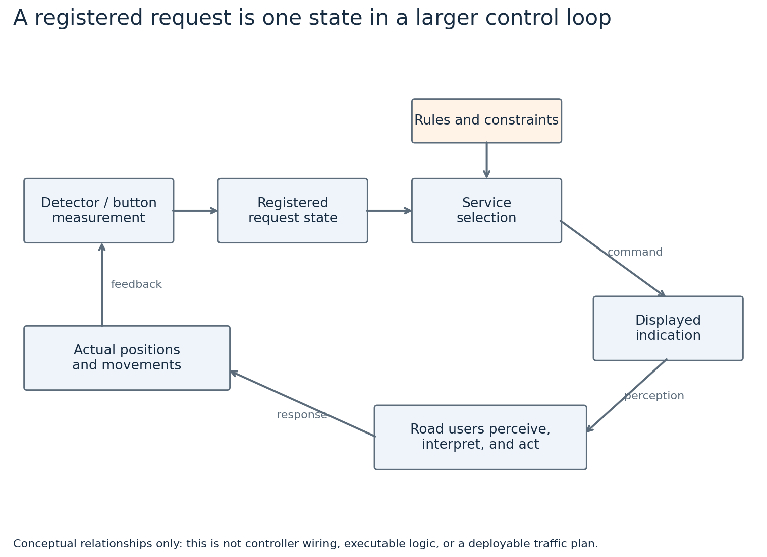 Conceptual traffic-signal control loop linking detection, request state, controller constraints, displayed indications, and observed road-user movement.
