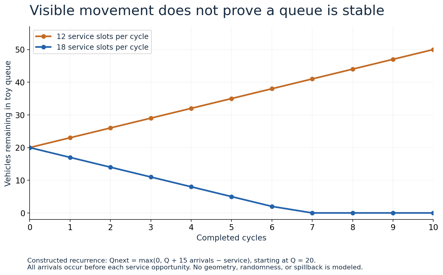 Deterministic queue calculations for fifteen arrivals per cycle and service capacities of twelve or eighteen vehicles, starting with twenty waiting vehicles.