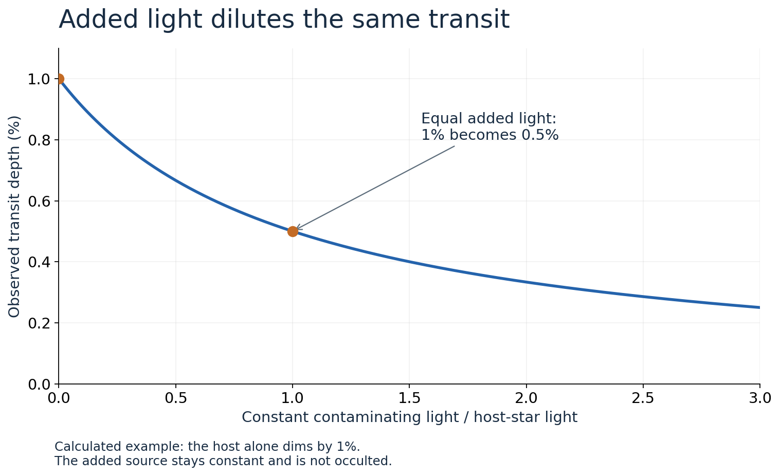 For a host-star transit depth of one percent, the observed depth decreases as constant contaminating light increases relative to the host-star light.