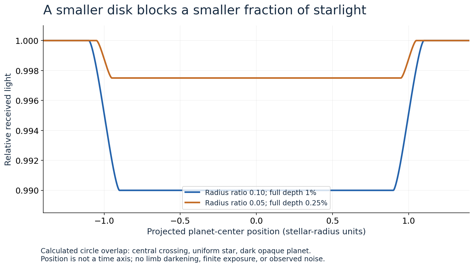 Calculated transit light curves for dark disks with radius ratios of 0.10 and 0.05 crossing a uniformly bright stellar disk along its center.